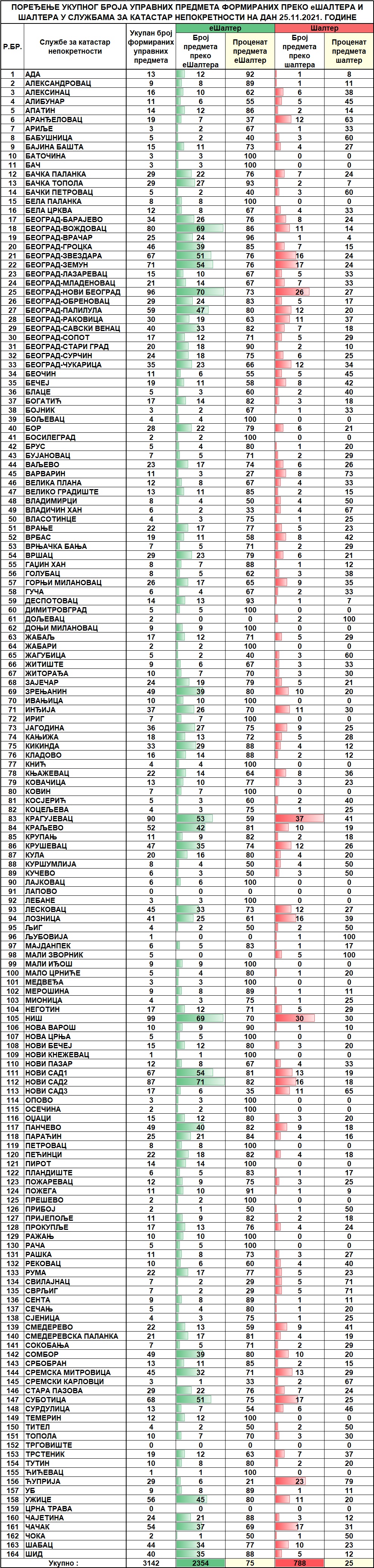 /content/pages/onama/статистика/2021/11 novembar/Dnevna statistika-formirani upravni predmeti na dan 25.11.2021..jpg